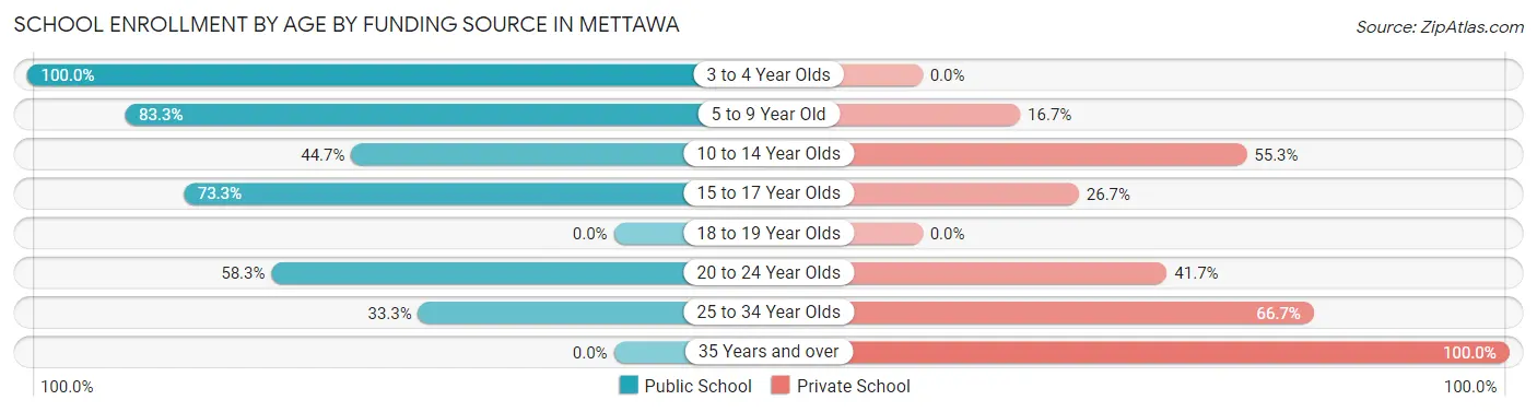 School Enrollment by Age by Funding Source in Mettawa