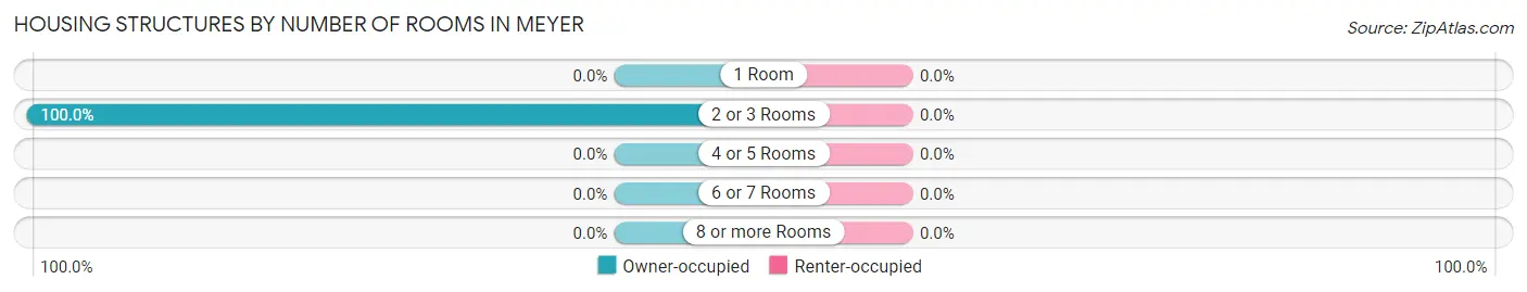 Housing Structures by Number of Rooms in Meyer