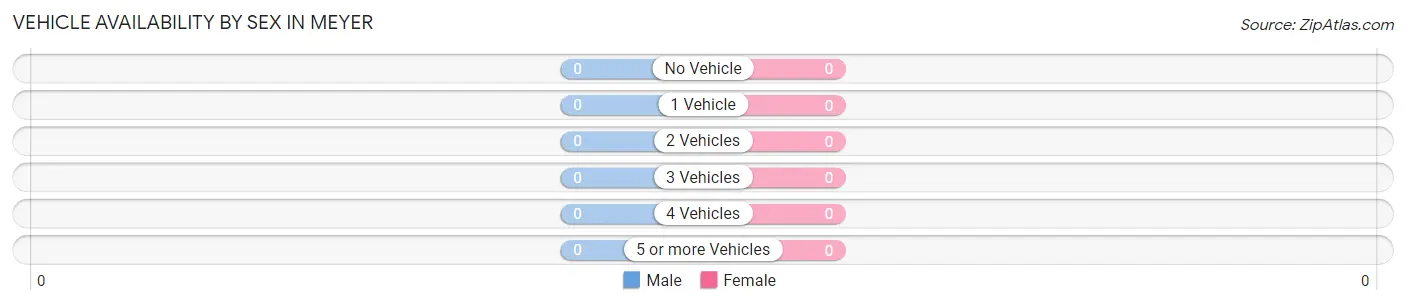 Vehicle Availability by Sex in Meyer