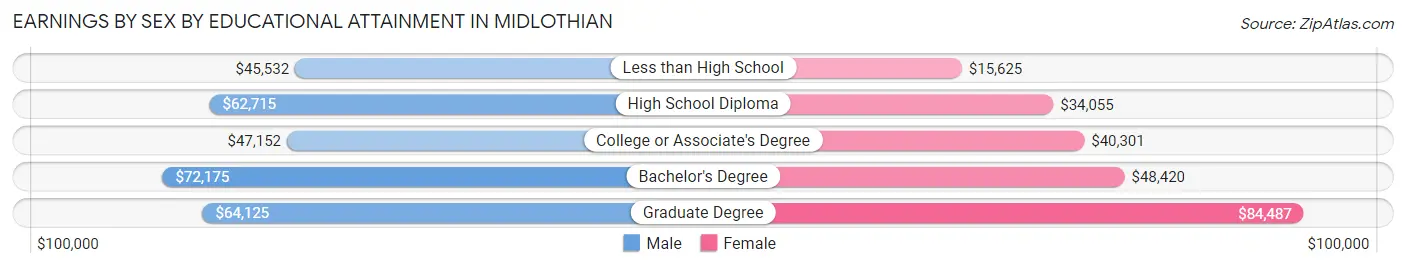 Earnings by Sex by Educational Attainment in Midlothian