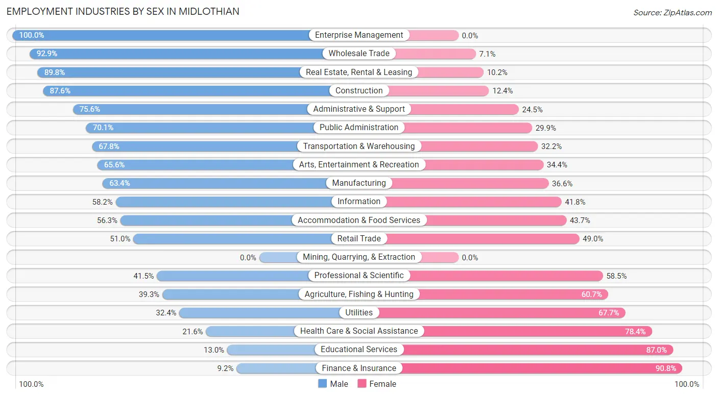 Employment Industries by Sex in Midlothian