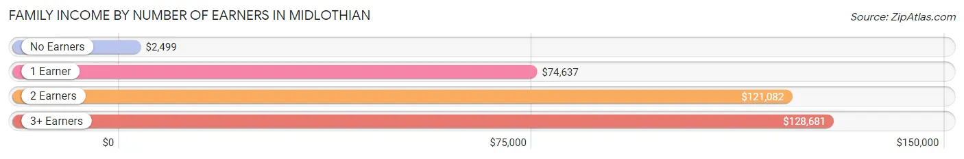 Family Income by Number of Earners in Midlothian