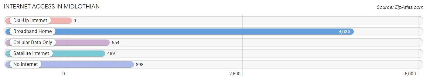 Internet Access in Midlothian