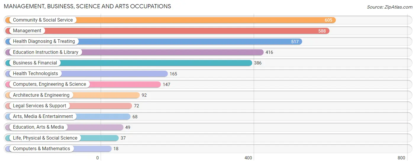 Management, Business, Science and Arts Occupations in Midlothian