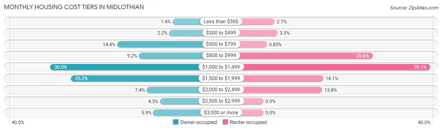 Monthly Housing Cost Tiers in Midlothian