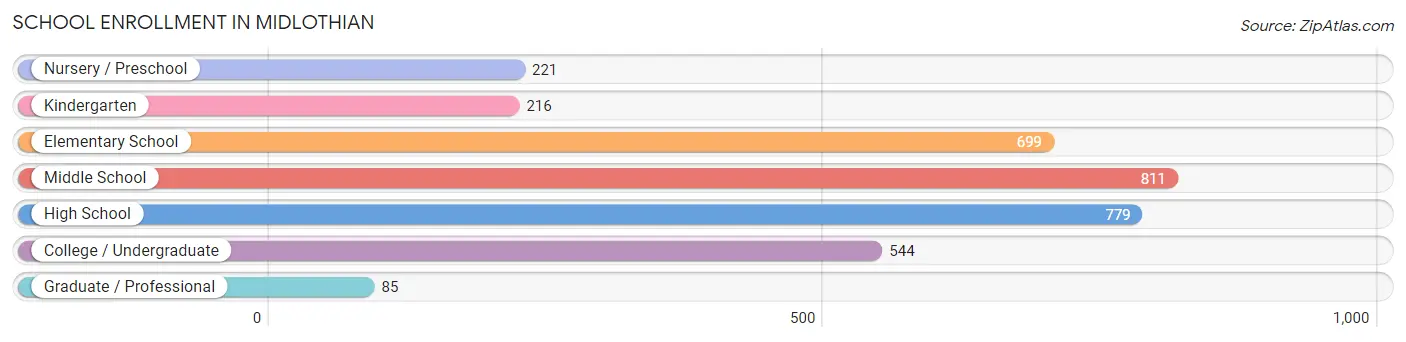 School Enrollment in Midlothian