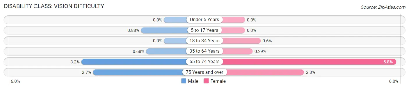 Disability in Midlothian: <span>Vision Difficulty</span>