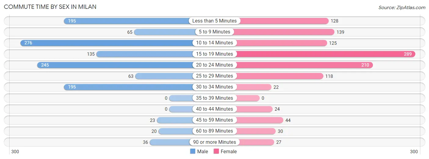 Commute Time by Sex in Milan