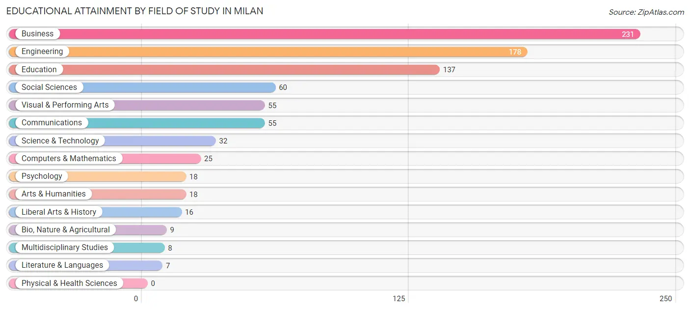 Educational Attainment by Field of Study in Milan