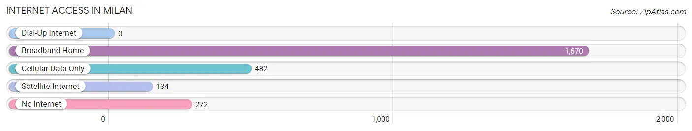 Internet Access in Milan