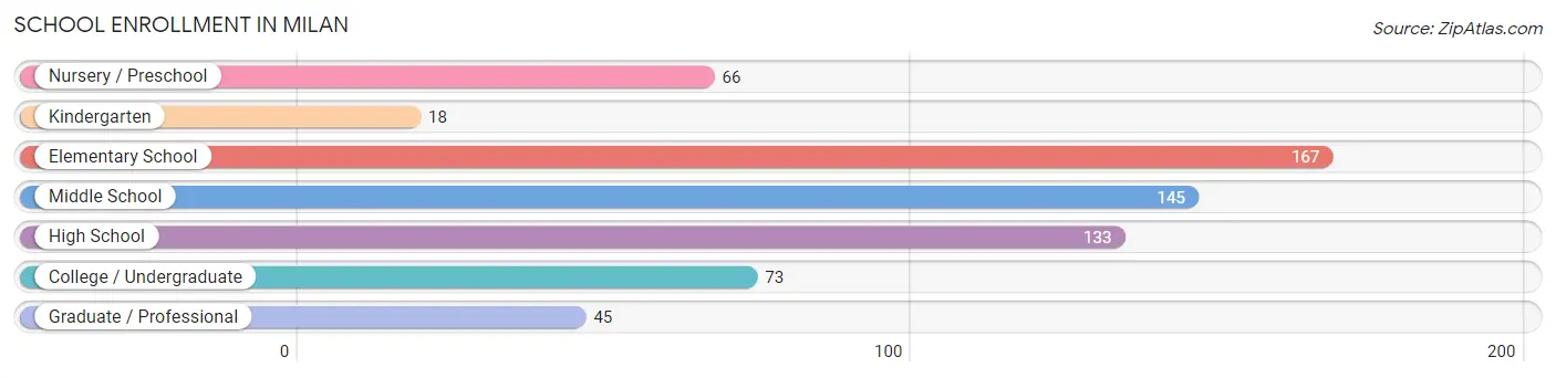 School Enrollment in Milan