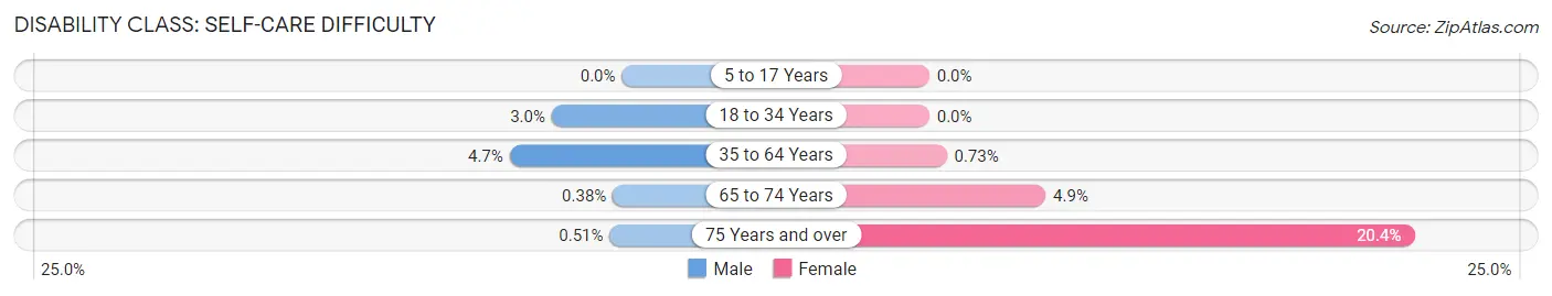 Disability in Milan: <span>Self-Care Difficulty</span>