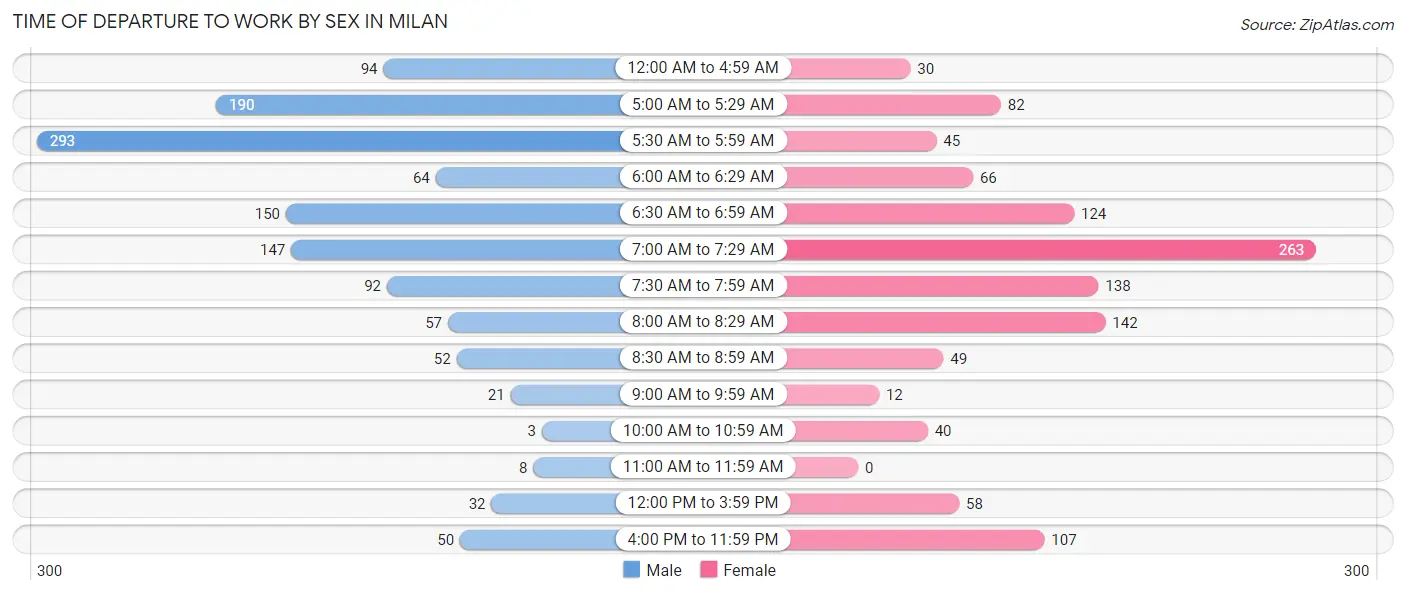 Time of Departure to Work by Sex in Milan