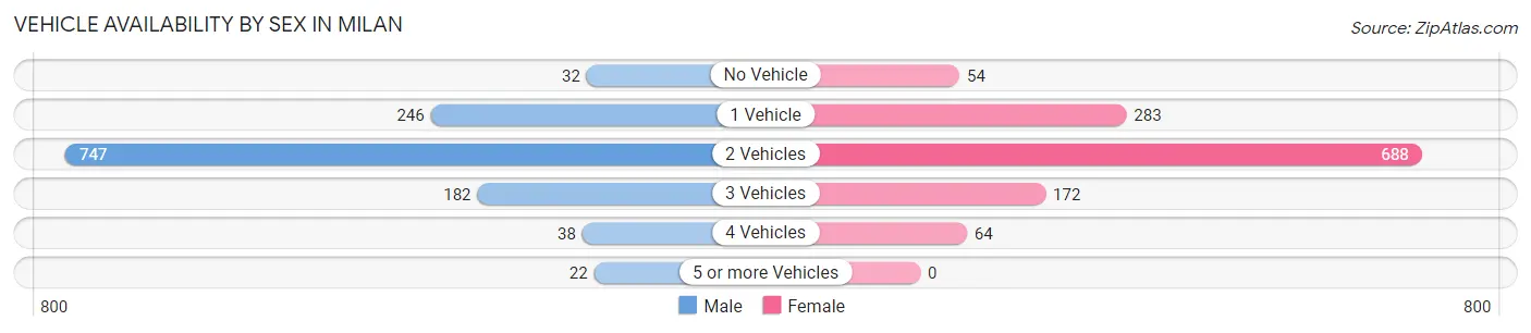 Vehicle Availability by Sex in Milan