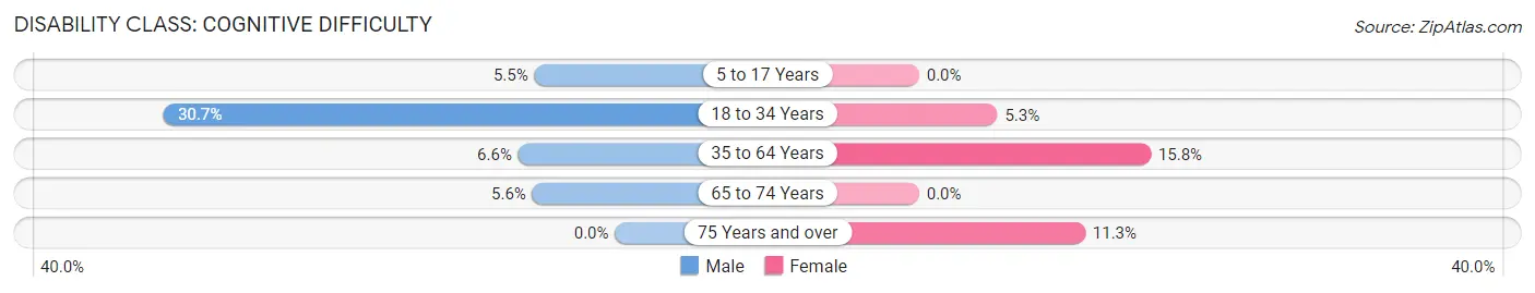 Disability in Milford: <span>Cognitive Difficulty</span>