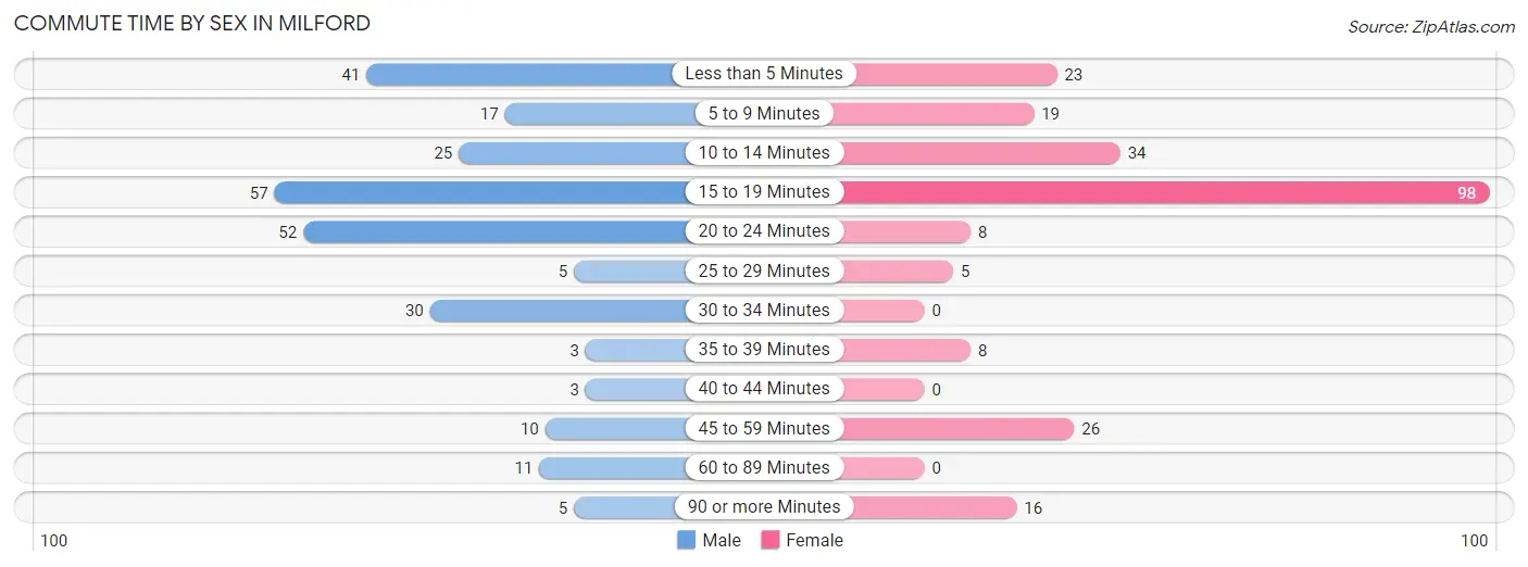 Commute Time by Sex in Milford