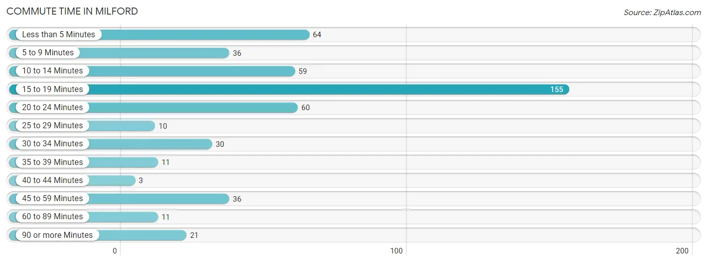 Commute Time in Milford