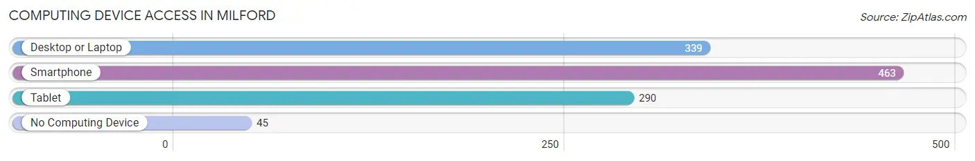 Computing Device Access in Milford