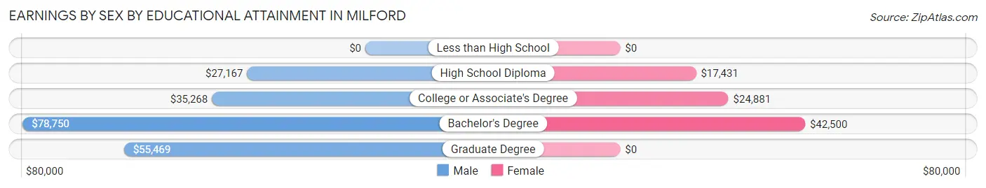 Earnings by Sex by Educational Attainment in Milford