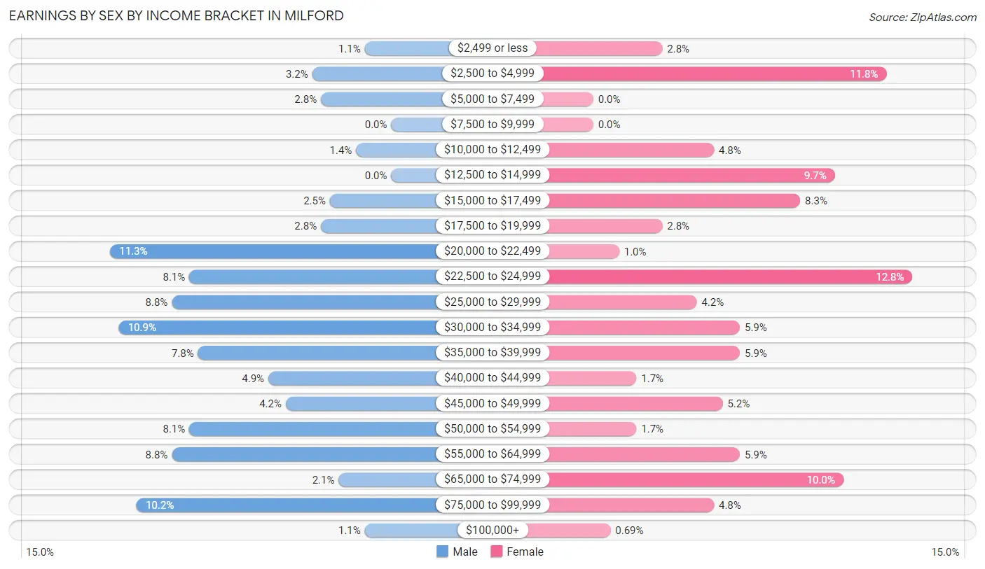 Earnings by Sex by Income Bracket in Milford