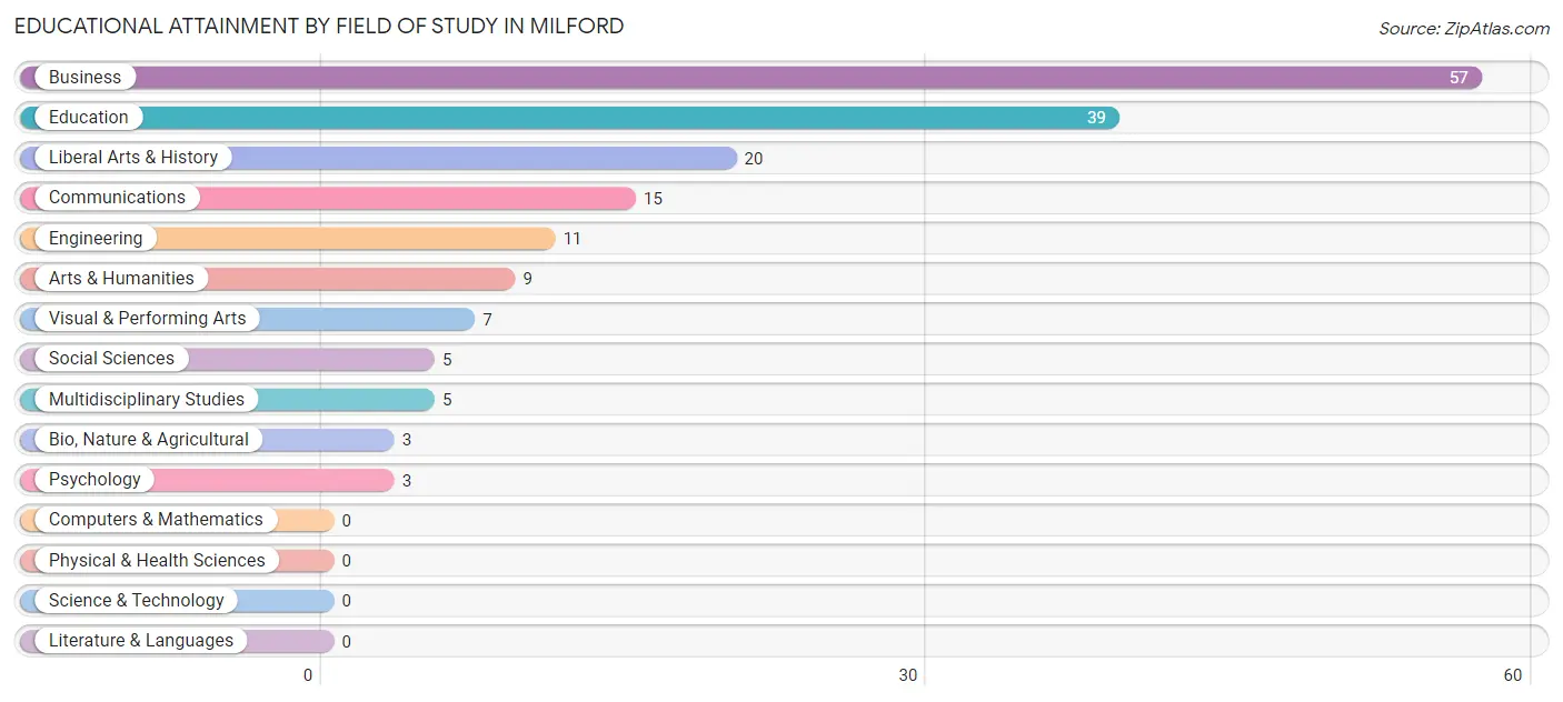 Educational Attainment by Field of Study in Milford