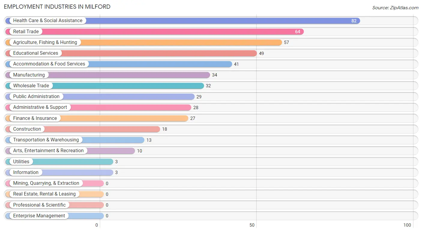 Employment Industries in Milford