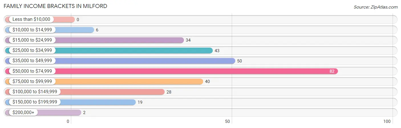 Family Income Brackets in Milford