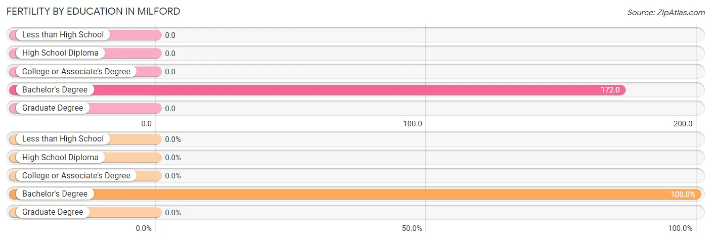 Female Fertility by Education Attainment in Milford