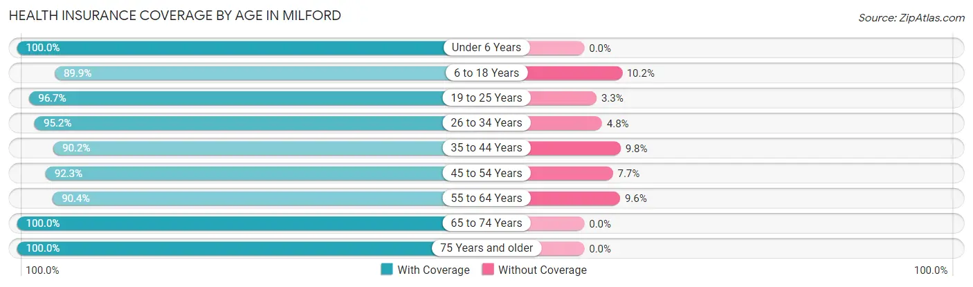 Health Insurance Coverage by Age in Milford