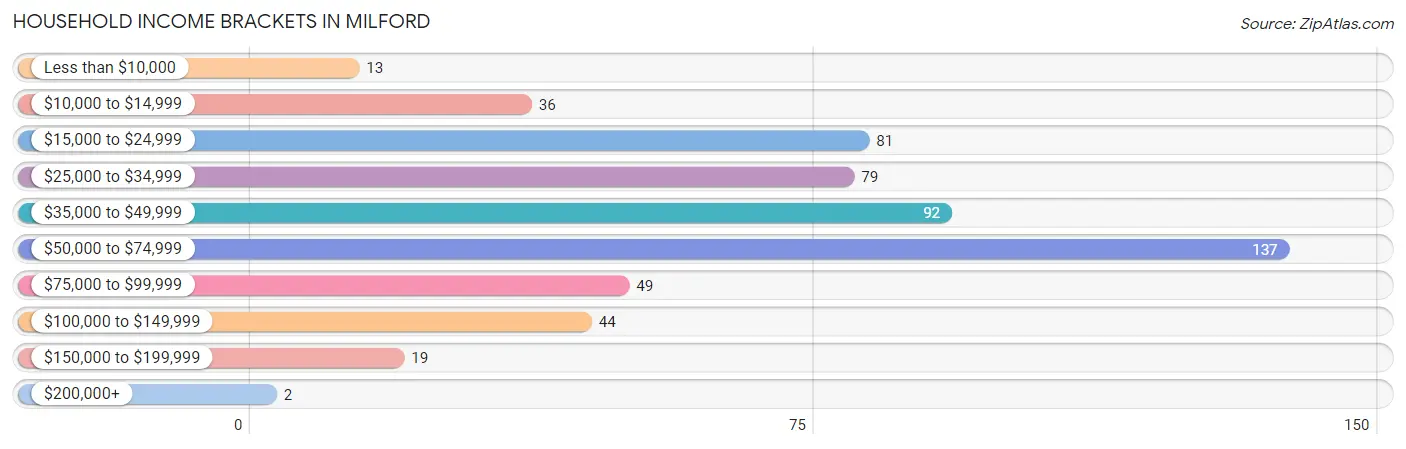 Household Income Brackets in Milford