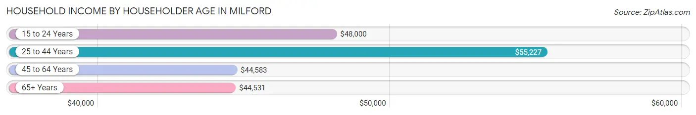 Household Income by Householder Age in Milford