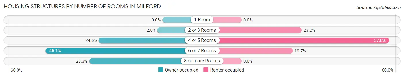 Housing Structures by Number of Rooms in Milford