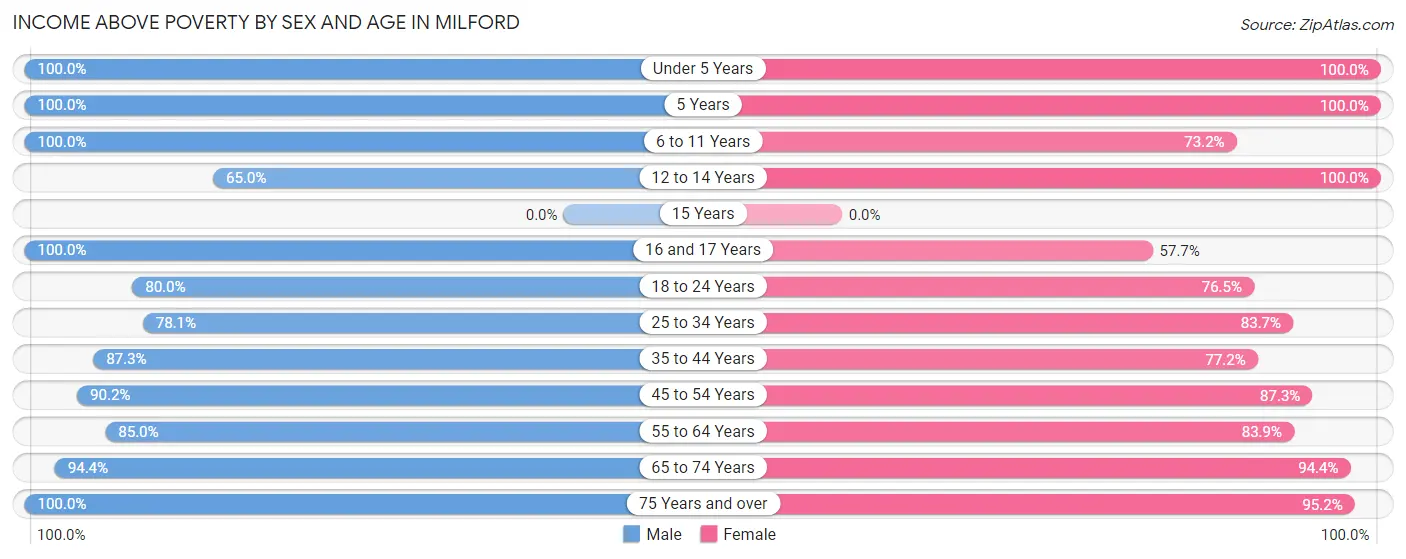 Income Above Poverty by Sex and Age in Milford