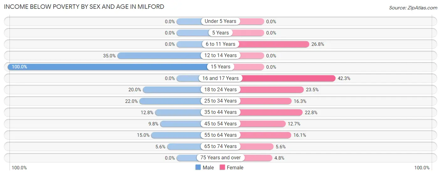 Income Below Poverty by Sex and Age in Milford