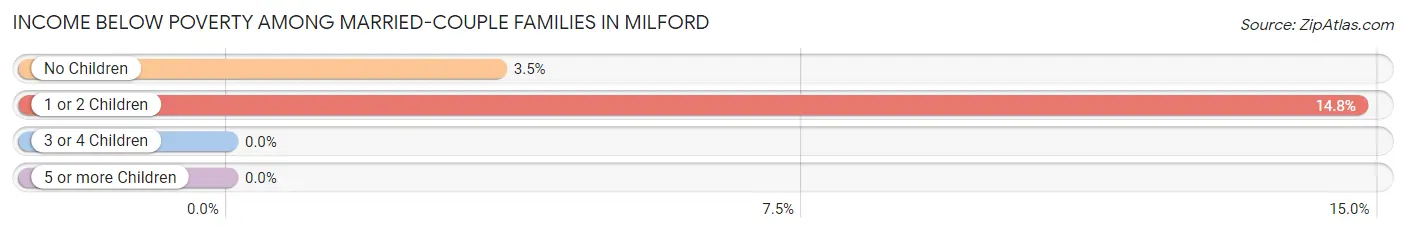 Income Below Poverty Among Married-Couple Families in Milford