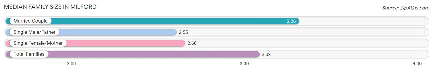 Median Family Size in Milford