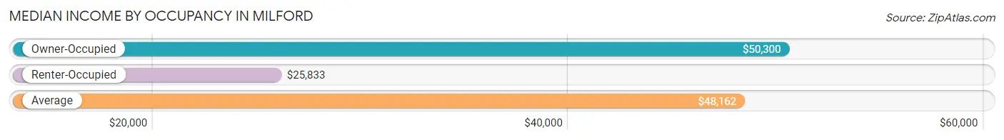 Median Income by Occupancy in Milford