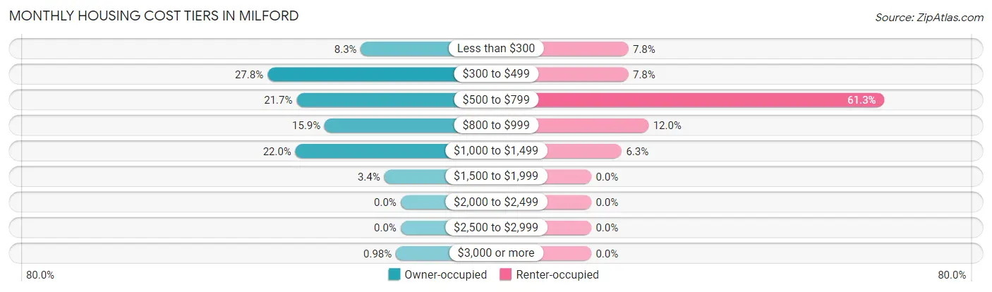 Monthly Housing Cost Tiers in Milford