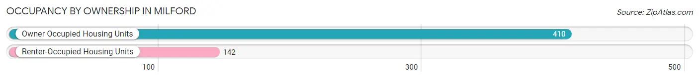 Occupancy by Ownership in Milford