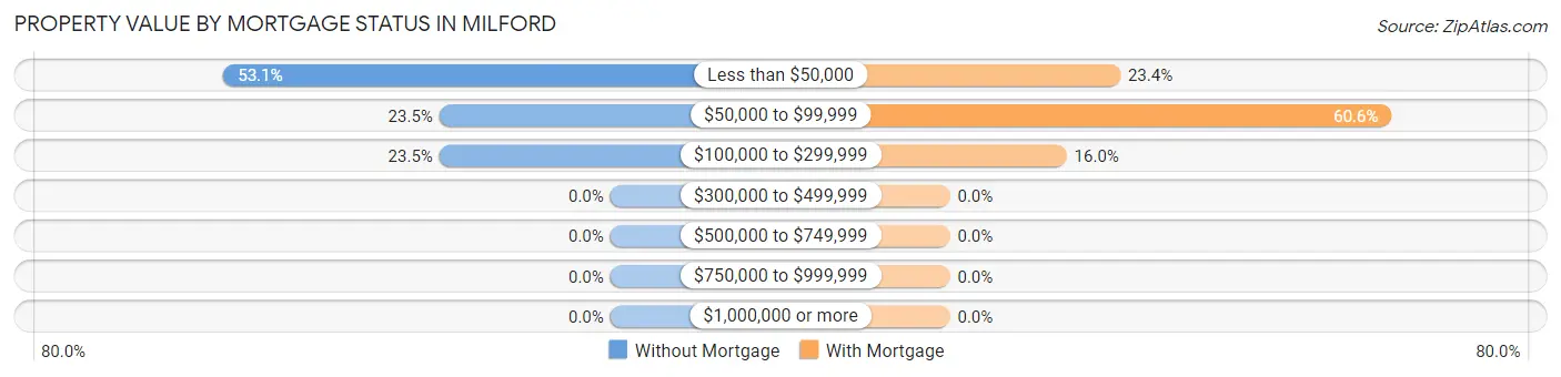 Property Value by Mortgage Status in Milford