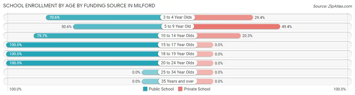 School Enrollment by Age by Funding Source in Milford