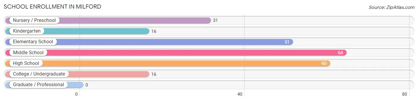 School Enrollment in Milford