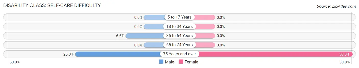 Disability in Milford: <span>Self-Care Difficulty</span>