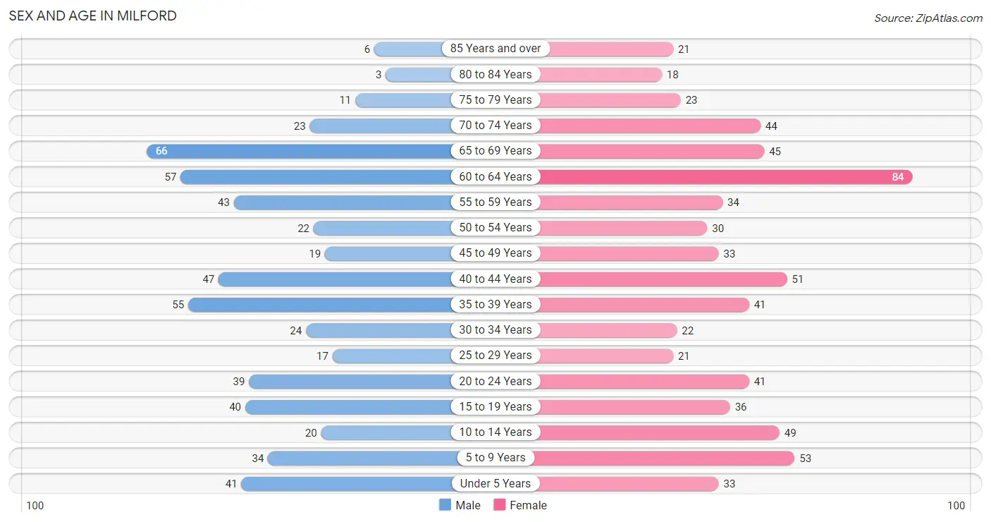 Sex and Age in Milford