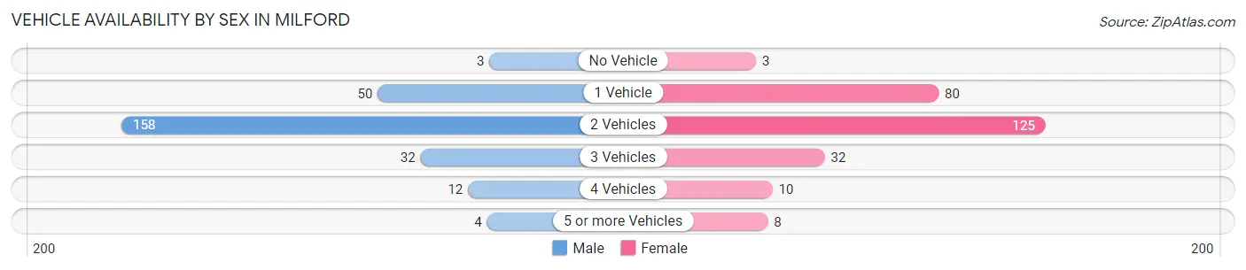 Vehicle Availability by Sex in Milford