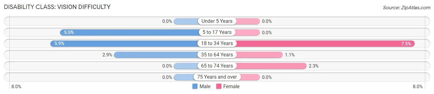 Disability in Milford: <span>Vision Difficulty</span>