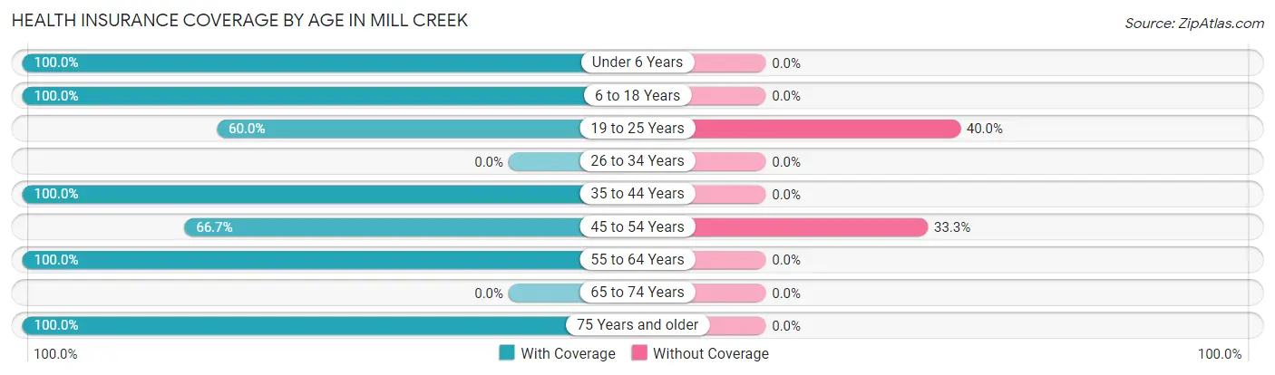 Health Insurance Coverage by Age in Mill Creek