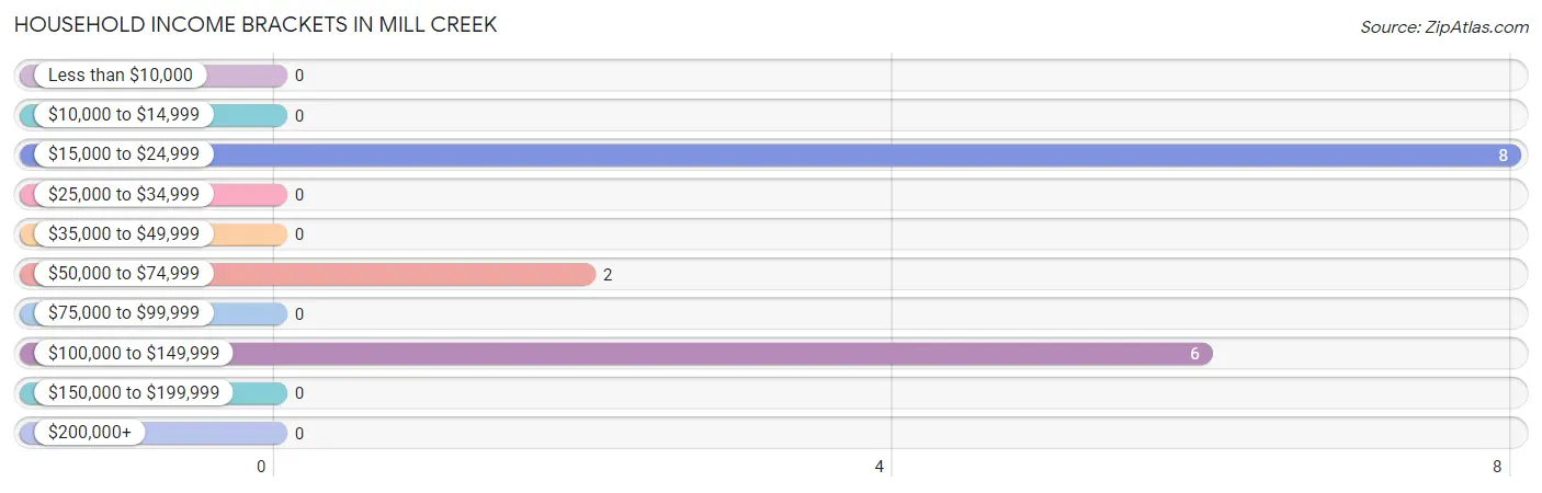 Household Income Brackets in Mill Creek