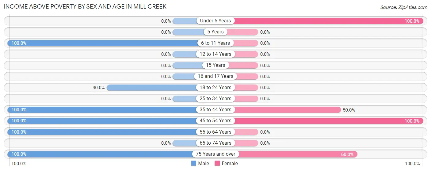 Income Above Poverty by Sex and Age in Mill Creek