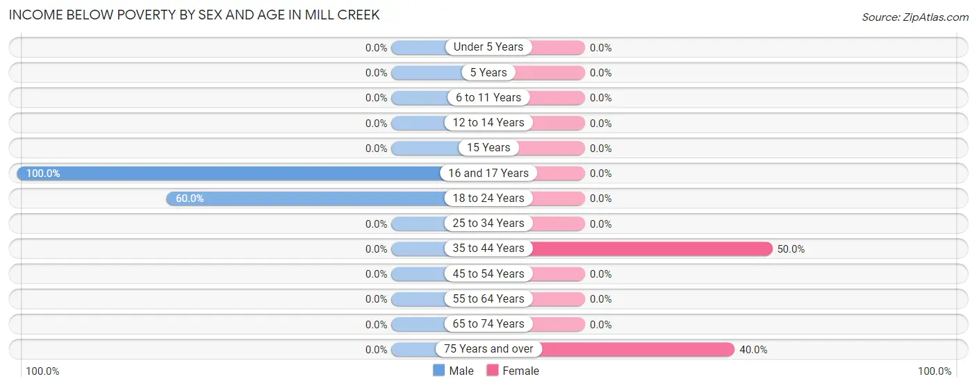 Income Below Poverty by Sex and Age in Mill Creek